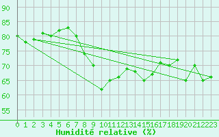 Courbe de l'humidit relative pour Obertauern