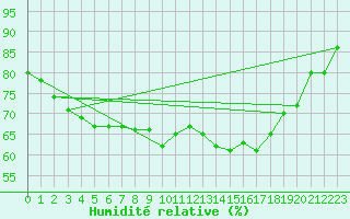 Courbe de l'humidit relative pour Inari Angeli