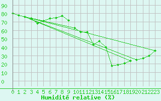 Courbe de l'humidit relative pour Hyres (83)