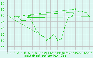 Courbe de l'humidit relative pour Pasvik