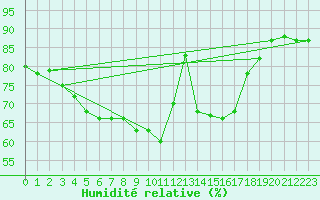 Courbe de l'humidit relative pour Amstetten