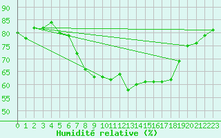 Courbe de l'humidit relative pour Chivenor