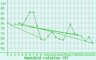 Courbe de l'humidit relative pour Siegsdorf-Hoell
