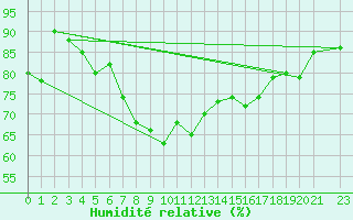 Courbe de l'humidit relative pour Ponza