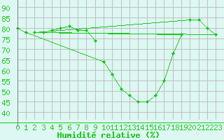 Courbe de l'humidit relative pour Abla