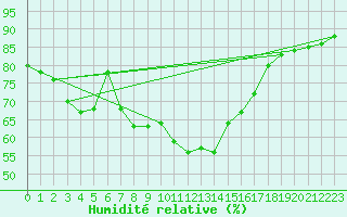 Courbe de l'humidit relative pour Coria