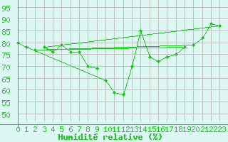 Courbe de l'humidit relative pour Oschatz