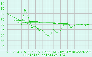 Courbe de l'humidit relative pour Constance (All)