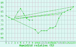 Courbe de l'humidit relative pour Saulieu (21)