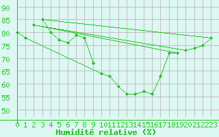 Courbe de l'humidit relative pour Chatelus-Malvaleix (23)