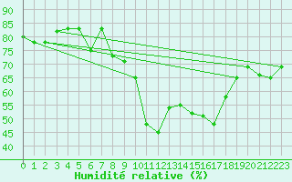 Courbe de l'humidit relative pour Tetuan / Sania Ramel