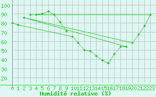 Courbe de l'humidit relative pour Saint-Auban (04)