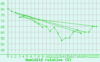 Courbe de l'humidit relative pour Kekesteto