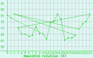 Courbe de l'humidit relative pour Biscarrosse (40)
