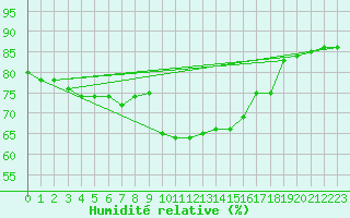 Courbe de l'humidit relative pour Priay (01)