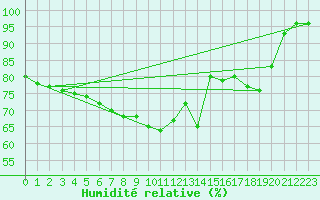 Courbe de l'humidit relative pour Strathallan