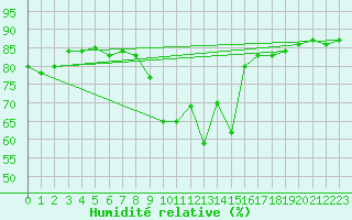 Courbe de l'humidit relative pour Cabo Busto