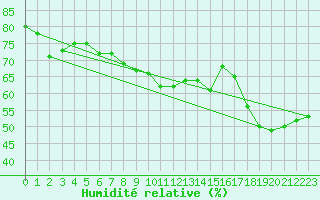 Courbe de l'humidit relative pour Cavalaire-sur-Mer (83)