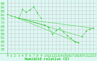 Courbe de l'humidit relative pour Annecy (74)