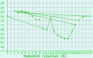 Courbe de l'humidit relative pour Shoeburyness