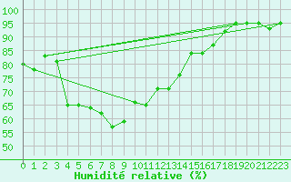 Courbe de l'humidit relative pour Thyboroen