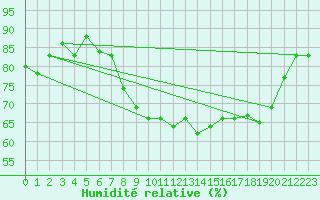 Courbe de l'humidit relative pour Oran / Es Senia