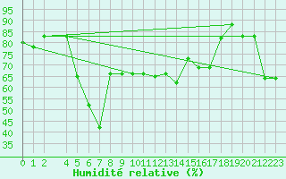 Courbe de l'humidit relative pour Lattakia