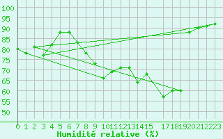 Courbe de l'humidit relative pour Pontoise - Cormeilles (95)