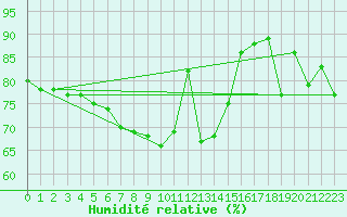 Courbe de l'humidit relative pour Robiei