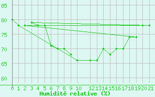 Courbe de l'humidit relative pour Lampedusa