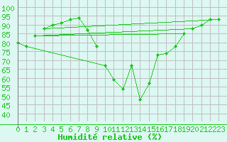 Courbe de l'humidit relative pour Gurteen
