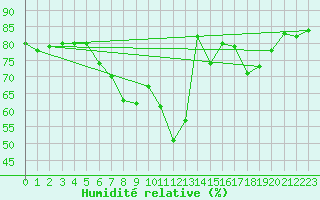 Courbe de l'humidit relative pour Aranda de Duero