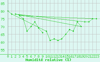 Courbe de l'humidit relative pour Baraolt