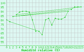 Courbe de l'humidit relative pour Mosen