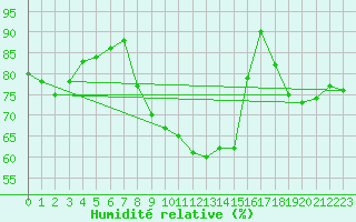 Courbe de l'humidit relative pour Leinefelde