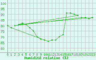 Courbe de l'humidit relative pour Alfeld