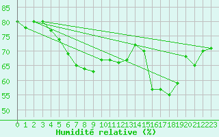 Courbe de l'humidit relative pour Cap Mele (It)