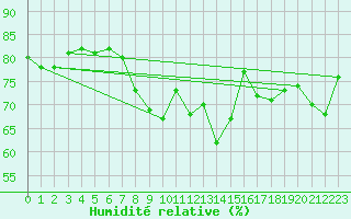 Courbe de l'humidit relative pour Llanes