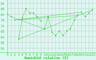 Courbe de l'humidit relative pour Gibraltar (UK)
