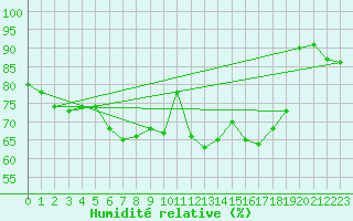 Courbe de l'humidit relative pour De Bilt (PB)