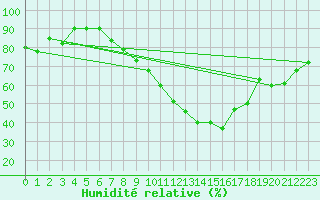 Courbe de l'humidit relative pour Gelbelsee