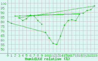 Courbe de l'humidit relative pour Gera-Leumnitz