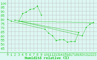 Courbe de l'humidit relative pour Nostang (56)