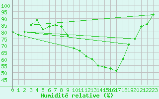 Courbe de l'humidit relative pour Saint-Etienne (42)