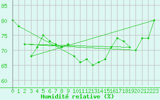 Courbe de l'humidit relative pour Pec Pod Snezkou