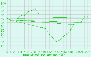 Courbe de l'humidit relative pour Pau (64)