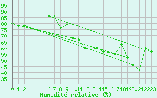 Courbe de l'humidit relative pour Neuchatel (Sw)