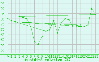 Courbe de l'humidit relative pour Pernaja Orrengrund