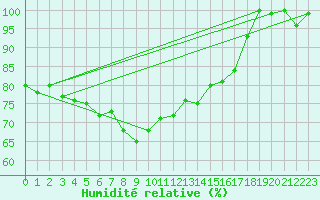 Courbe de l'humidit relative pour Robiei