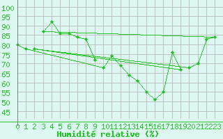 Courbe de l'humidit relative pour Florennes (Be)
